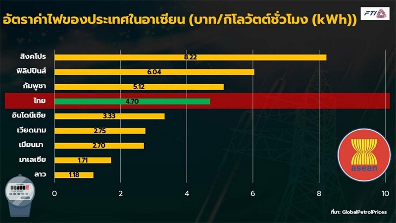 ค่าไฟไทย แพงอันดับเท่าไหร่ในอาเซียน