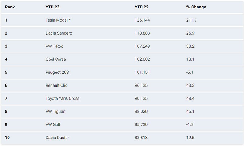 10 อันดับ รถยนต์ขายดีที่สุดในยุโรป 6 เดือนแรกของปี 2023 Tesla Model Y มาวิน!
