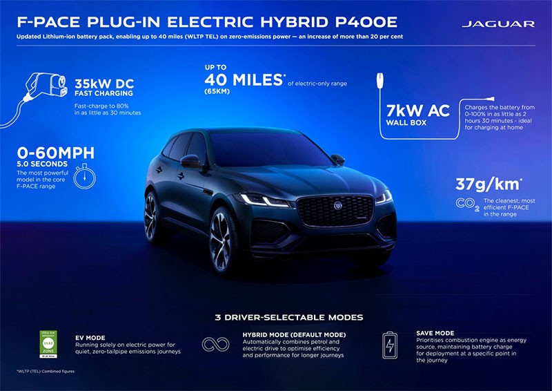 Jaguar เปิดตัว Jaguar F-Pace รถ Plug-In Hybrid โฉมใหม่ วิ่งโหมดไฟฟ้าล้วนได้ 65 กม. ในราคา 4,999,000 บาท