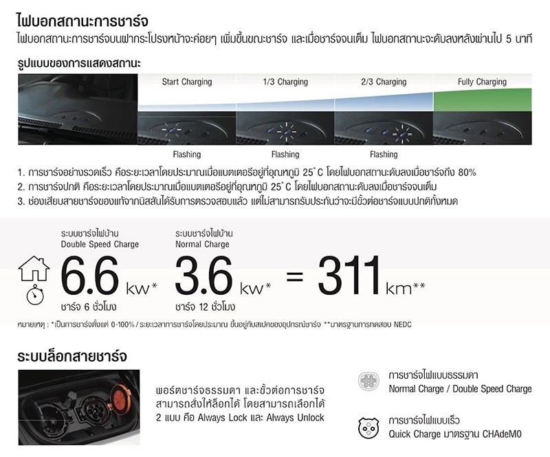 Nissan เปิดตัว Nissan Leaf รุ่นไมเนอร์เชนจ์ วิ่งไกล 311 กม. ในราคา 1,590,000 บาท