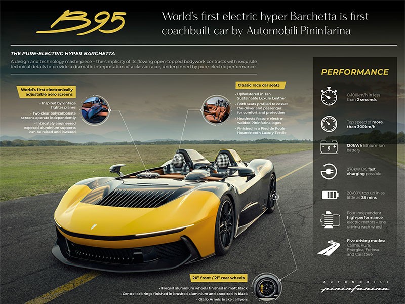 Automobili Pininfarina เผยโฉม "B95" รถไฮเปอร์คาร์บาร์เซตต้าไฟฟ้าคันแรกของโลก ออกแบบตามสั่ง ผลิต 10 คันเท่านั้น