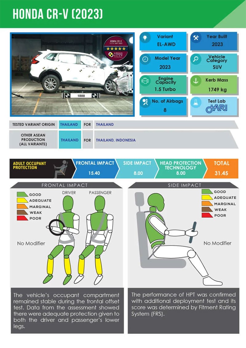 Honda CR-V ใหม่ คว้ามาตรฐานความปลอดภัยสูงสุดระดับ 5 ดาว จาก ASEAN NCAP ต่อเนื่อง 3 เจเนอเรชั่นซ้อน