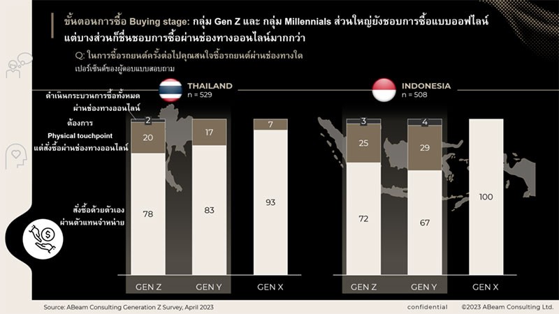 Gen Z ในไทยมองว่า "รถยนต์" เป็นสิ่งมอบความสะดวกสบายให้ตนเองและครอบครัว มากกว่าไว้อวดรวย!