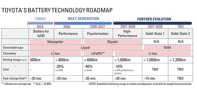 Toyota คุย เทคโนโลยีแบตเตอรี่รถ EV ยุคใหม่ ต้องวิ่งได้ไกลอย่างน้อยๆ 800 กม. ในปี 2026