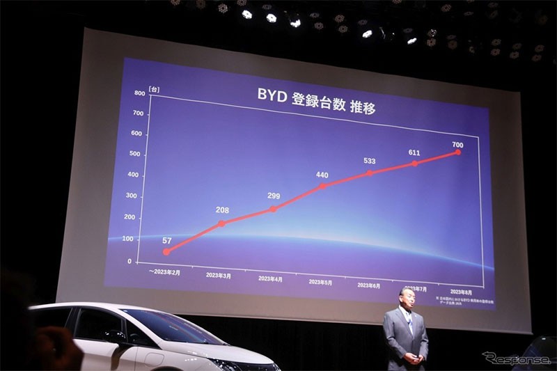 BYD บุกญี่ปุ่น! ส่ง BYD Dolphin แถมคาดหวังสูง คุย ตั้งเป้ายอดขายถึงเดือน 3 ปีหน้า 1,100 คัน!