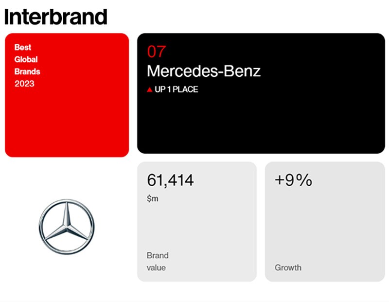 Mercedes-Benz ขึ้นอันดับ 7 แบรนด์ที่มีมูลค่ามากที่สุดในโลก จากการจัดอันดับ Best Global Brands 2023