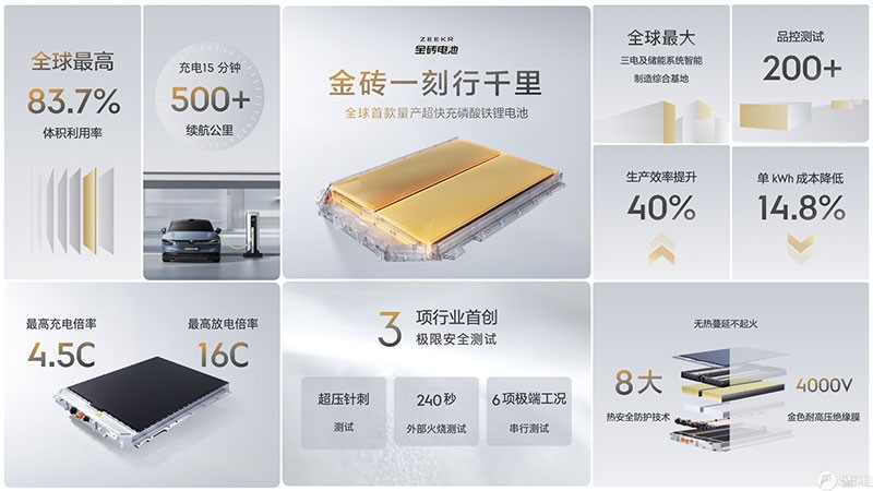 Zeekr เปิดตัวแบตเตอรี่ LFP Golden Brick ใหม่ รองรับการชาร์จ 500kW ชาร์จไฟ 15 นาที วิ่งได้ไกลถึง 500 กิโลเมตร!