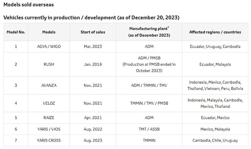 Toyota ประกาศหยุดขายชั่วคราว-เรียกคืน Toyota Veloz และ Toyota Avanza ในไทย หลังพบปัญหาจากการทดสอบใหม่