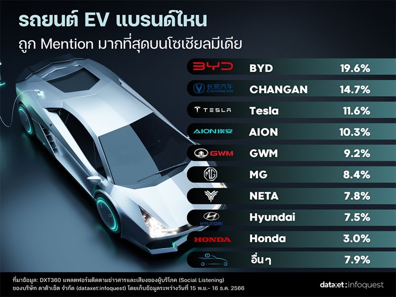 BYD-Changan และ Tesla ครองใจคนไทย กับผลสำรวจกระแสรถยนต์ไฟฟ้า EV มาแรงสุดในโซเชียล