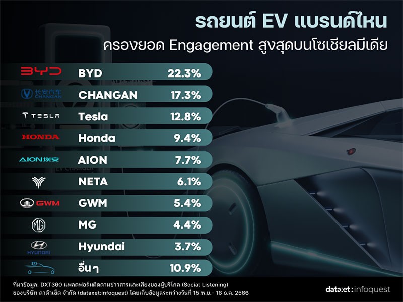 BYD-Changan และ Tesla ครองใจคนไทย กับผลสำรวจกระแสรถยนต์ไฟฟ้า EV มาแรงสุดในโซเชียล