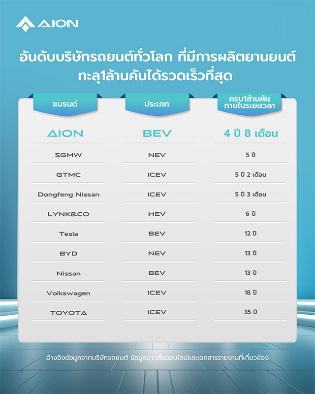 GAC AION ผลิตรถยนต์ครบ 1 ล้านคันแรกภายใน 4 ปี ขึ้นแท่นเป็นค่ายรถที่ทำได้เร็วที่สุดในโลก