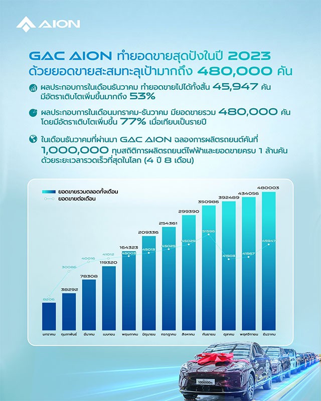 GAC AION ผลิตรถยนต์ครบ 1 ล้านคันแรกภายใน 4 ปี ขึ้นแท่นเป็นค่ายรถที่ทำได้เร็วที่สุดในโลก