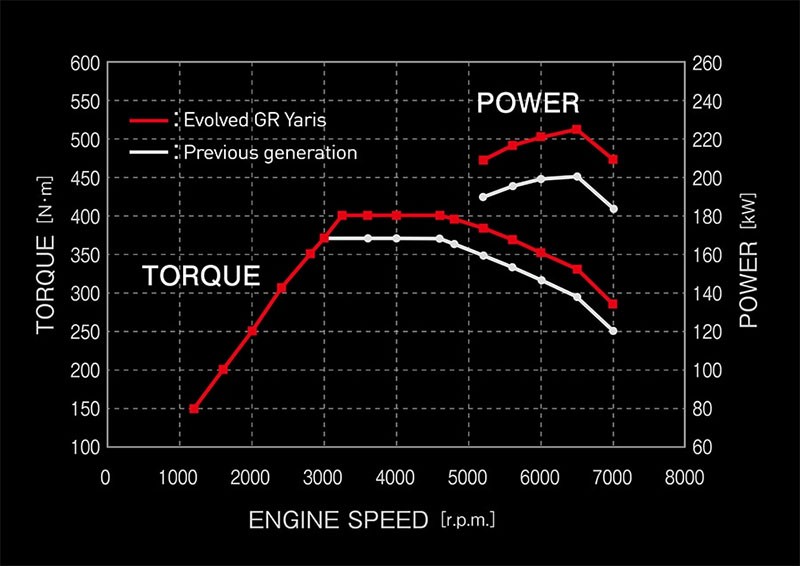 Toyota GR Yaris เปิดตัวรุ่นปี 2024 เพิ่มเกียร์อัตโนมัติ 8 สปีด ใหม่ ขุมพลัง 304 แรงม้า และภายในสไตล์รถแรลลี่