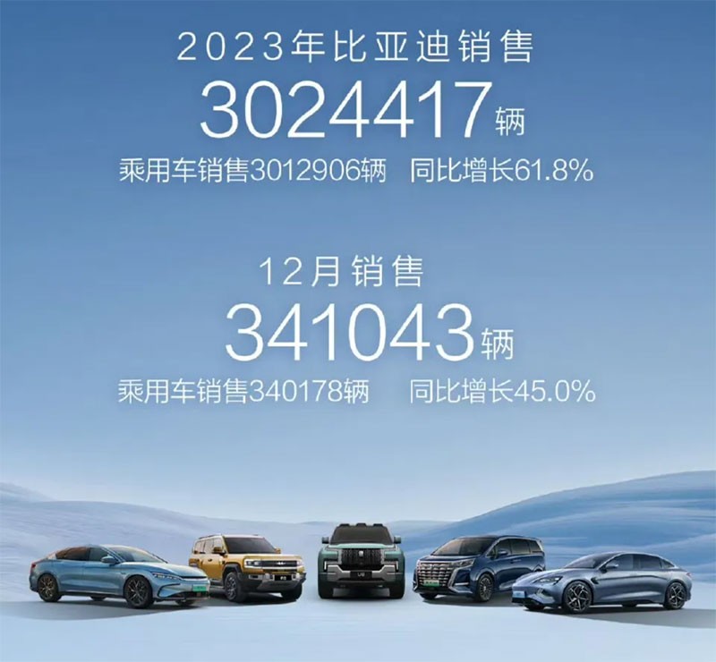 BYD รวยอื้อ! เตรียมแจกเงินกว่า 2 พันล้านหยวนให้ดีลเลอร์ หลังจากยอดขายทะลุเป้าในปี 2023