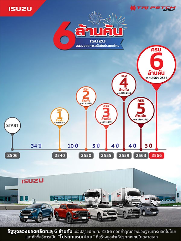 Isuzu ฉลอง! ยอดผลิตรถทะลุ 6 ล้านคัน ตอกย้ำคุณภาพการผลิตในไทย และศักดิ์ศรีการเป็น "Product Champion" ที่สร้างมูลค่าให้ไทยในตลาดโลก