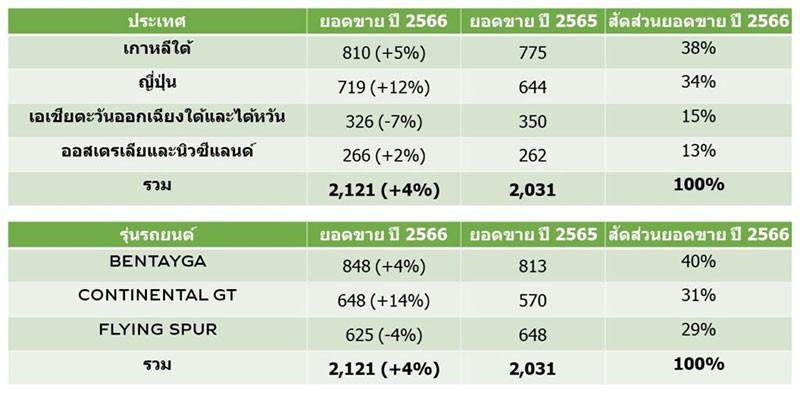 Bentley ขายดีในเกาหลีใต้ – ญี่ปุ่น ครองตลาดเอเชียแปซิฟิก ดันยอดภูมิภาคสร้างสถิติใหม่ 2023