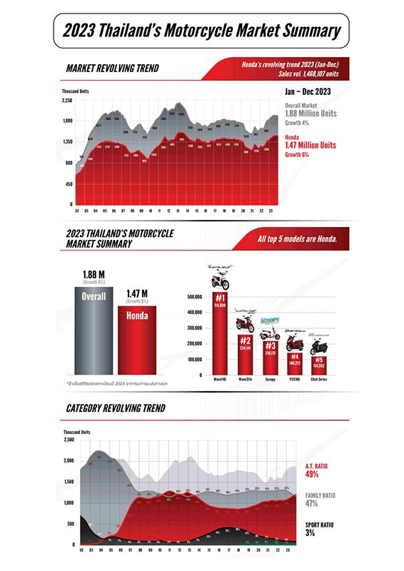 Thai Honda ครองอันดับ 1 ทุกเซกเมนต์ ตอกย้ำผู้นำรถจักรยานยนต์ไทย ปิดยอดจำหน่าย 2023 ดัวยตัวเลข 1.47 ล้านคัน กลุ่ม A.T. โตต่อเนื่อง