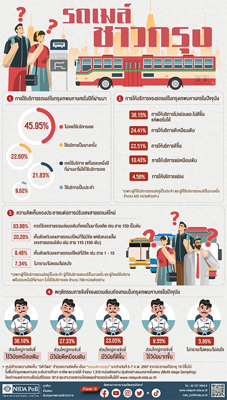 นิด้าโพล เผย คนกรุง 63.98% อยากใช้เลขสายรถเมล์แบบเดิม แถมยังขับรถไร้วินัยเหมือนเดิม!