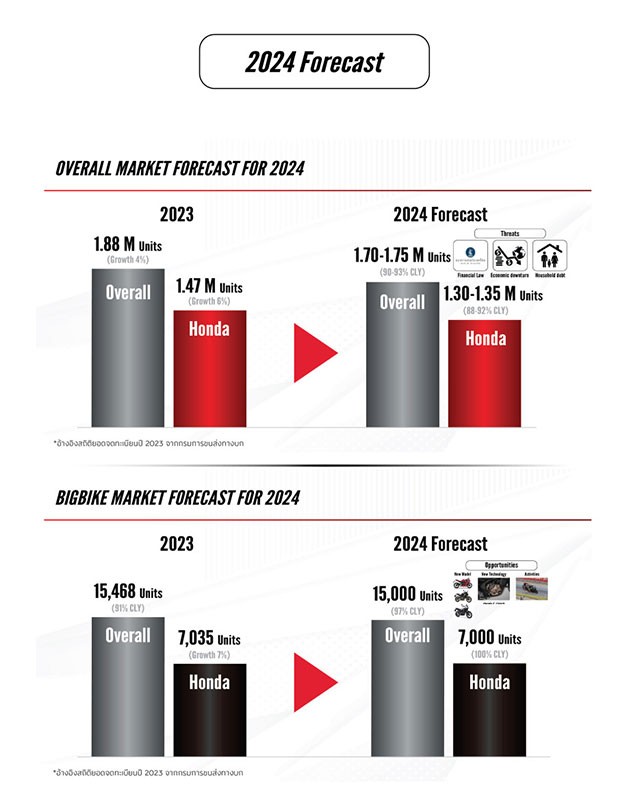 Thai Honda ครองอันดับ 1 ทุกเซกเมนต์ ตอกย้ำผู้นำรถจักรยานยนต์ไทย ปิดยอดจำหน่าย 2023 ดัวยตัวเลข 1.47 ล้านคัน กลุ่ม A.T. โตต่อเนื่อง