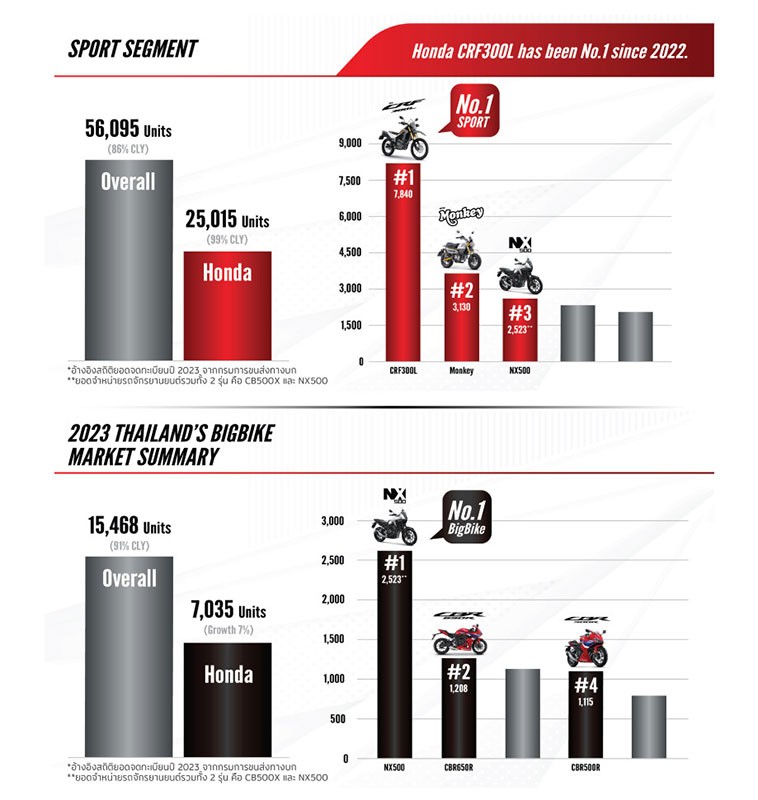 Thai Honda ครองอันดับ 1 ทุกเซกเมนต์ ตอกย้ำผู้นำรถจักรยานยนต์ไทย ปิดยอดจำหน่าย 2023 ดัวยตัวเลข 1.47 ล้านคัน กลุ่ม A.T. โตต่อเนื่อง