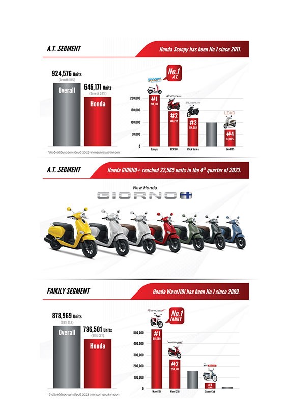 Thai Honda ครองอันดับ 1 ทุกเซกเมนต์ ตอกย้ำผู้นำรถจักรยานยนต์ไทย ปิดยอดจำหน่าย 2023 ดัวยตัวเลข 1.47 ล้านคัน กลุ่ม A.T. โตต่อเนื่อง