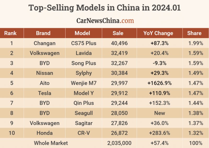 ยอดขายรถเดือนมกราคม 2024 ในประเทศจีน Volkswagen มาเป็นที่ 1 แต่รถไฟฟ้า BYD ยังนำที่ 1 เช่นกัน!