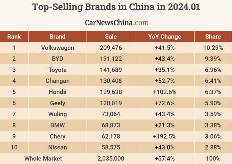 ยอดขายรถเดือนมกราคม 2024 ในประเทศจีน Volkswagen มาเป็นที่ 1 แต่รถไฟฟ้า BYD ยังนำที่ 1 เช่นกัน!
