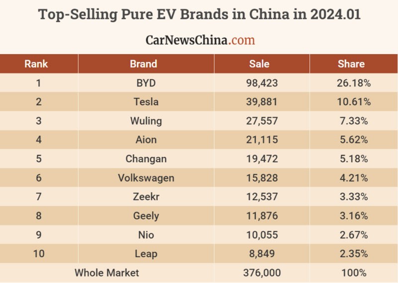 ยอดขายรถเดือนมกราคม 2024 ในประเทศจีน Volkswagen มาเป็นที่ 1 แต่รถไฟฟ้า BYD ยังนำที่ 1 เช่นกัน!