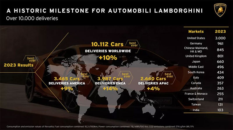 Lamborghini คุย สร้างสถิติยอดขายรถ Supercar ของค่าย ทะลุ 10,000 คันต่อปีเป็นครั้งแรก!