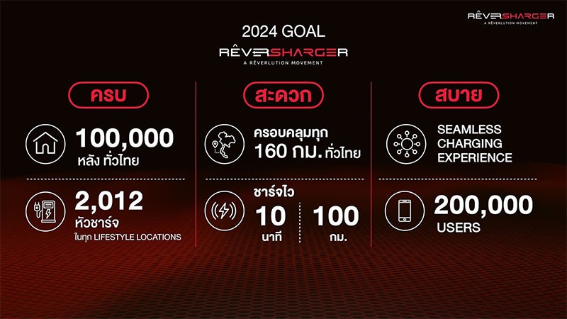 RÊVERSHARGER เผยแผน 2024 ยกระดับการชาร์จ EV ให้ “ครบ-สะดวก-สบาย” บ้านแสนหลังมีเครื่องชาร์จ-สถานีสาธารณะทั่วไทยทุก 160 กม.