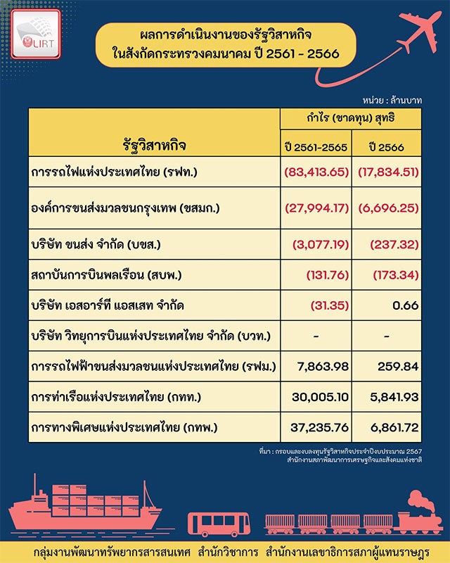 สภาพัฒน์ เผยคมนาคมปี 2566 รฟท. ยังครองแชมป์ขาดทุนกว่า 17,000 ล้านบาท! ส่วนการทางพิเศษฯ กำไรกว่า 6 พันล้านบาท!