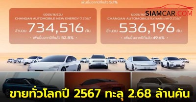 CHANGAN Automobile กวาดยอดขายทั่วโลกปี 2567 ทะลุ 2.68 ล้านคัน สร้างปรากฏการณ์ ในรอบ 7 ปี